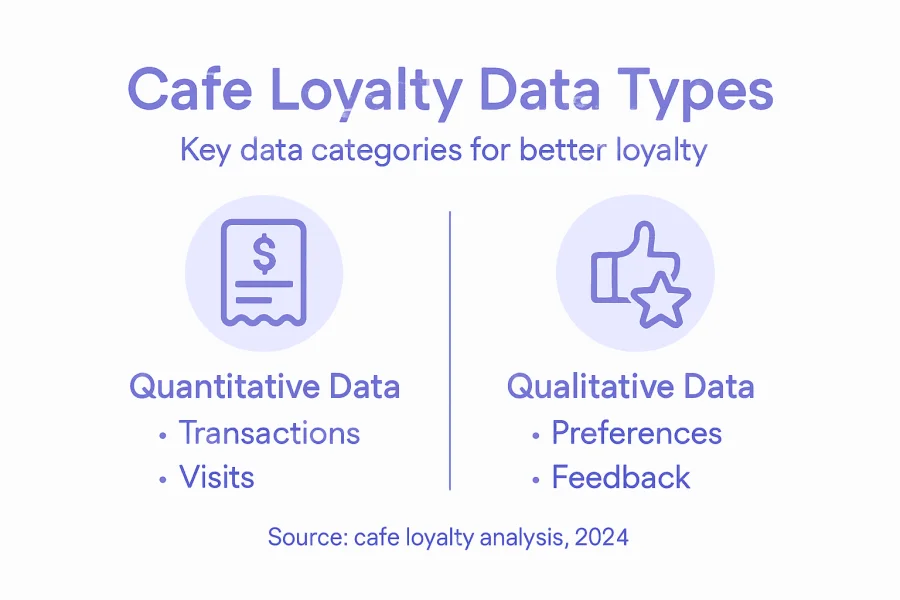 Infografika so zv&yacute;raznen&yacute;mi typmi &uacute;dajov o vernostn&yacute;ch kaviarňach