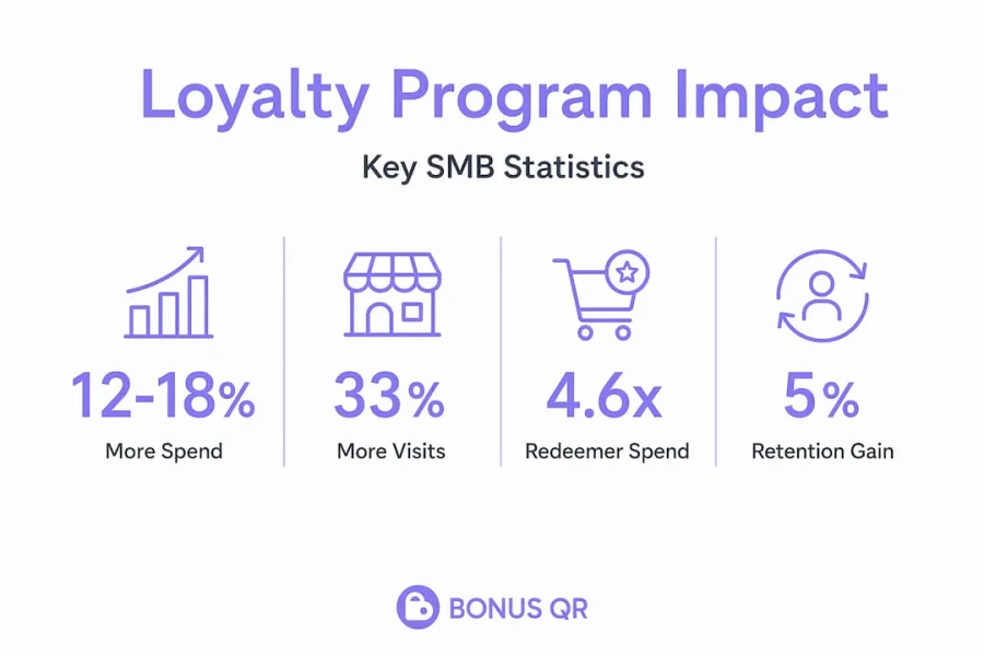 Infographic with four stat callouts for SMB loyalty programs