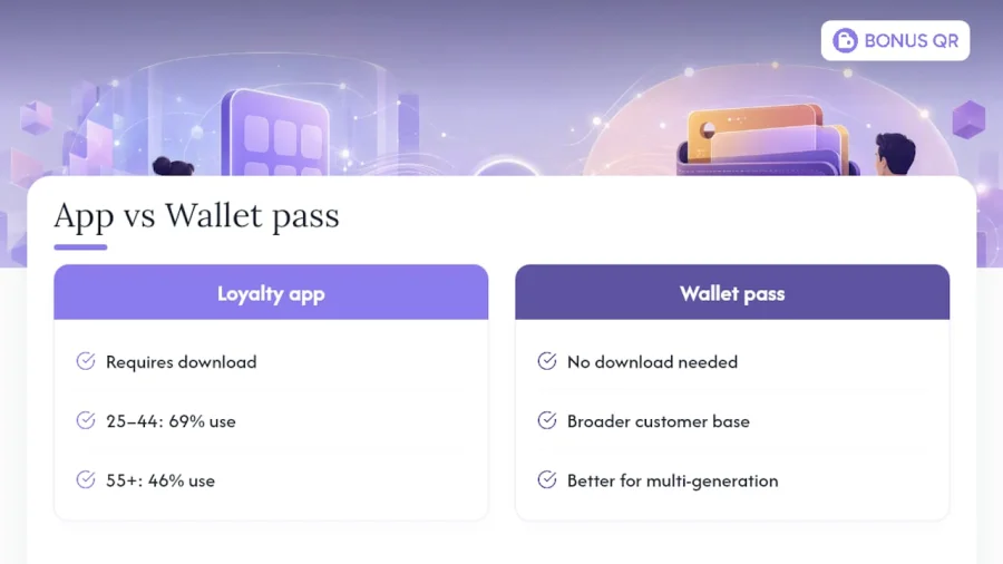 Loyalty app usage by customer age