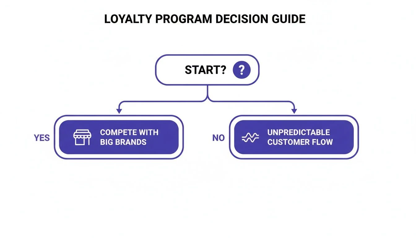 Flussdiagramm zur Entscheidungsfindung f&uuml;r Treueprogramme f&uuml;r Unternehmen, das Faktoren wie den Wettbewerb mit gro&szlig;en Marken oder unvorhersehbare Kundenstr&ouml;me aufzeigt.
