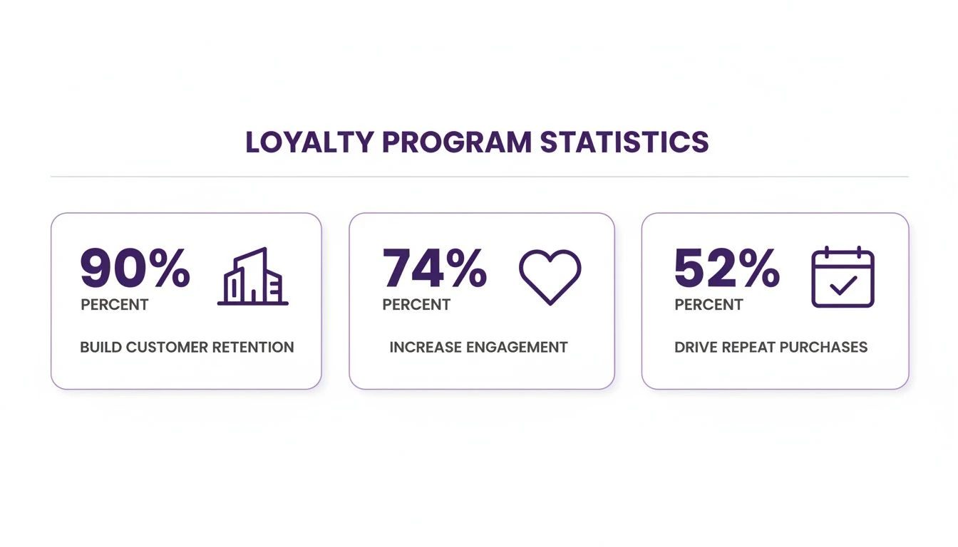 Le statistiche del programma di fidelizzazione mostrano il 90% di fidelizzazione dei clienti, il 74% di aumento del coinvolgimento e il 52% di acquisti ripetuti.