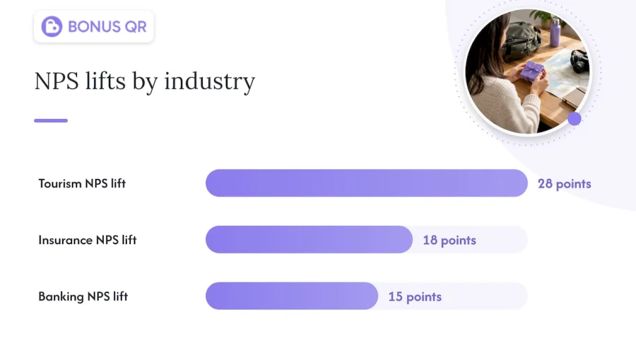 Reported delight-related NPS lifts by industry