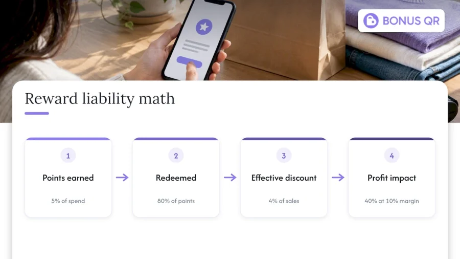 Reward cost compared with profit margin