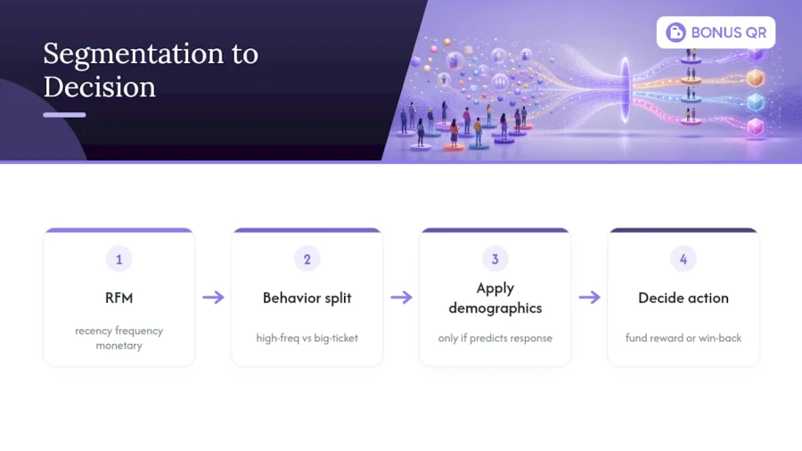RFM segmentation decision flow