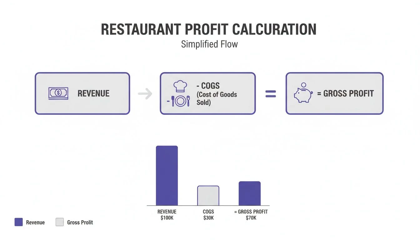 Vereinfachte Gewinnberechnung im Restaurant, die zeigt, dass Umsatz minus COGS gleich Bruttogewinn ist, mit einem Beispiel f&uuml;r ein Balkendiagramm.