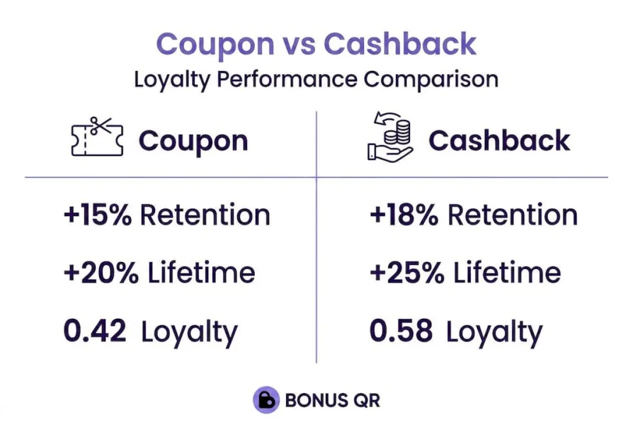 Infografica divisa che mette a confronto le statistiche di coupon e cashback