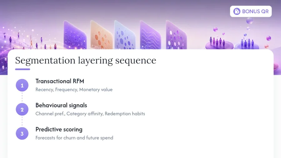 Three-layer loyalty segmentation process