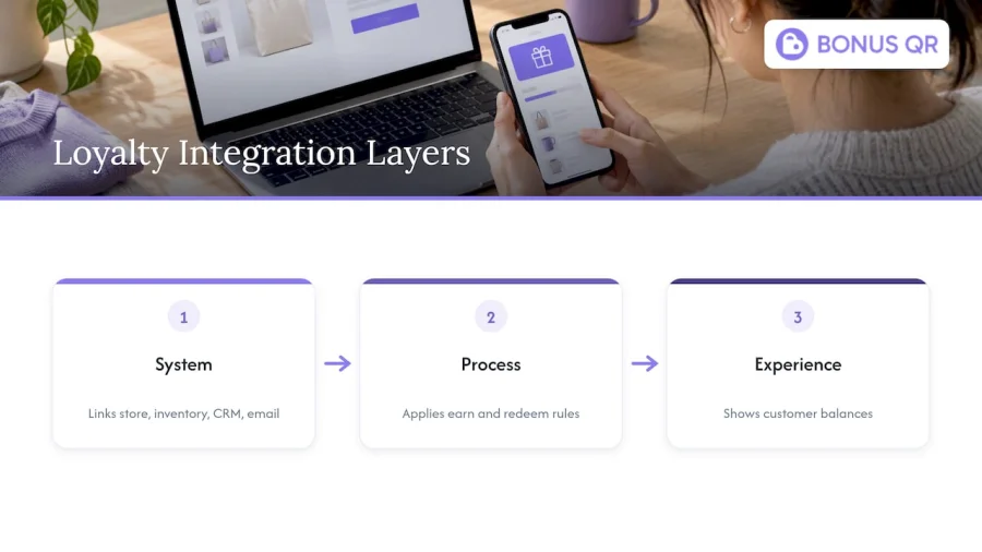 Three layers of loyalty integration architecture