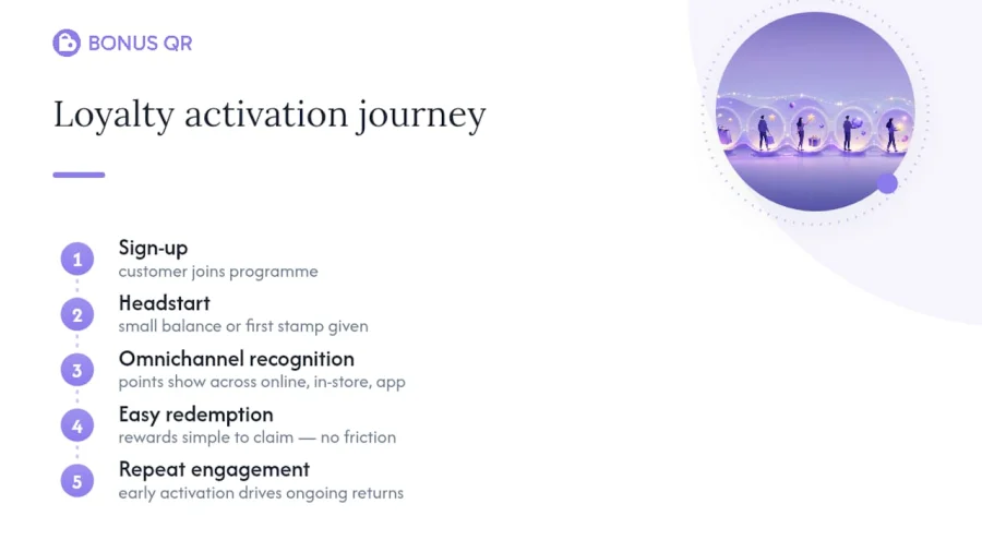 Three loyalty activation mechanics connected