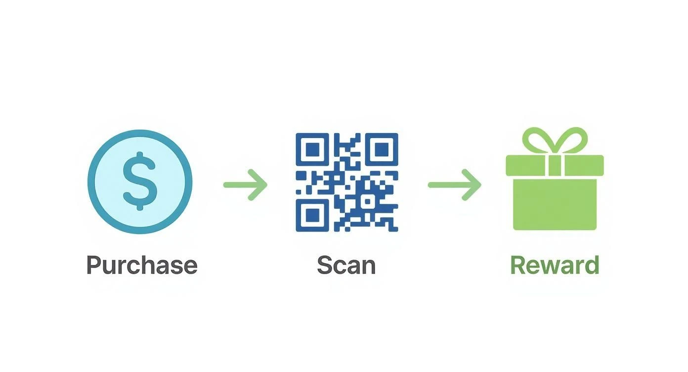 Representación visual de una compra, seguida del escaneado de un código QR, que da lugar a una recompensa.