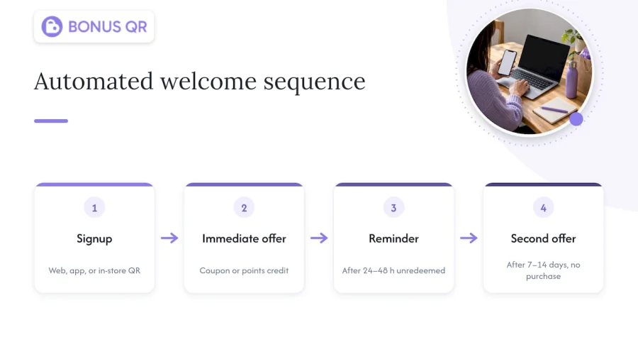 Welcome offer automation timeline from signup to follow-up