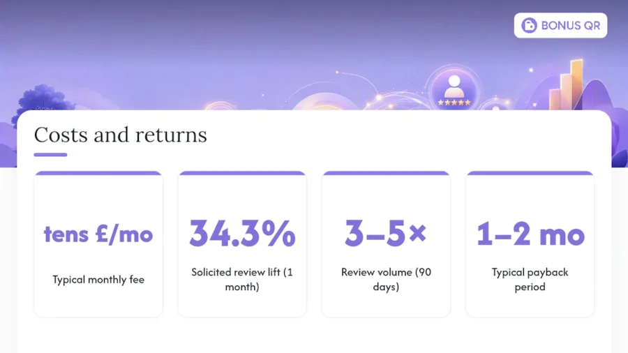 What does automated review collection actually cost? — overview diagram