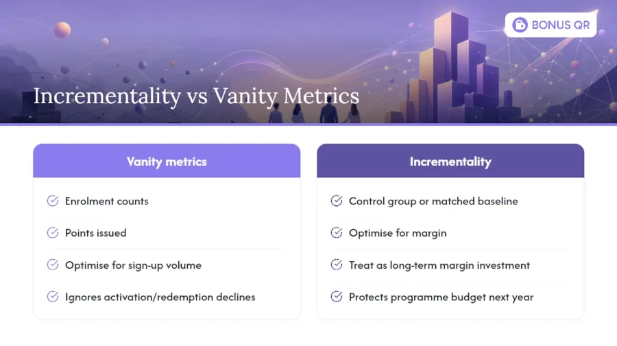 What incrementality gets right that vanity metrics miss &mdash; overview diagram