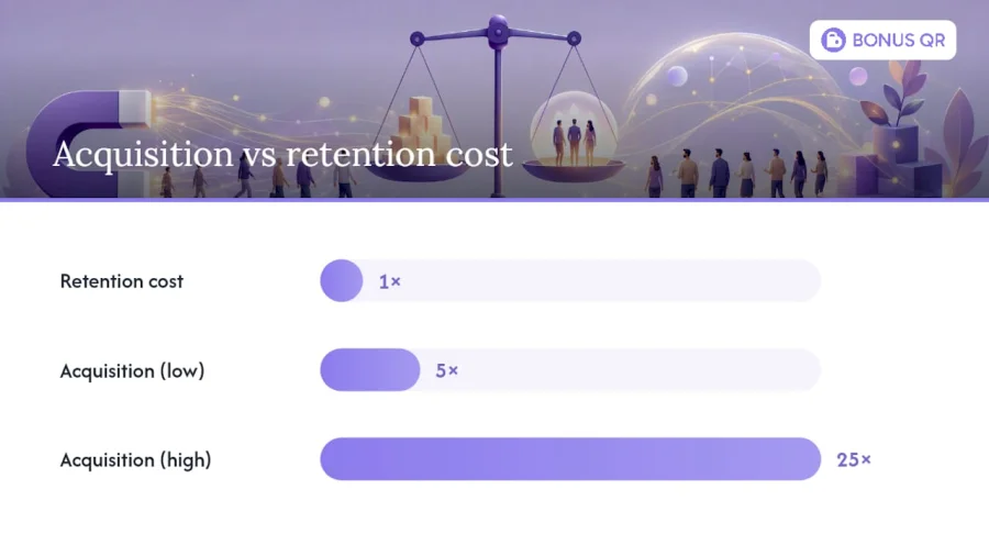 Qu&eacute; es la retenci&oacute;n de clientes y por qu&eacute; importa &mdash; diagrama general
