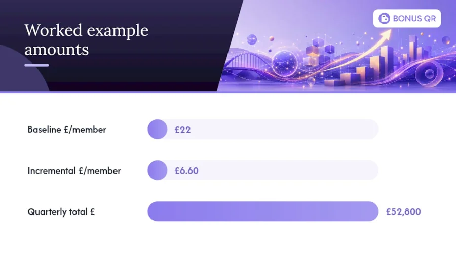Worked example of incremental loyalty ROI