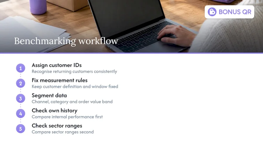 Workflow for consistent repeat purchase benchmarking