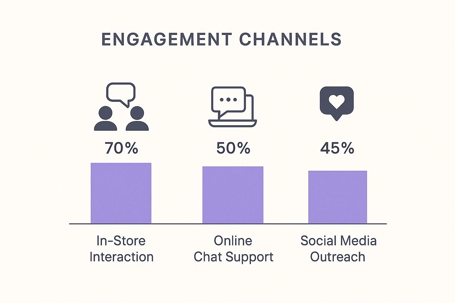 Infographie comparant l'engagement des clients sur trois canaux clés de la vente au détail : interaction en magasin, assistance par chat en ligne et diffusion sur les médias sociaux.